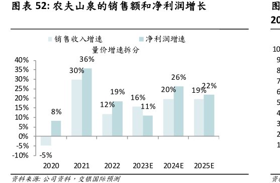 <hl>农</hl><hl>夫</hl><hl>山</hl><hl>泉</hl>的销售额和净利润增长