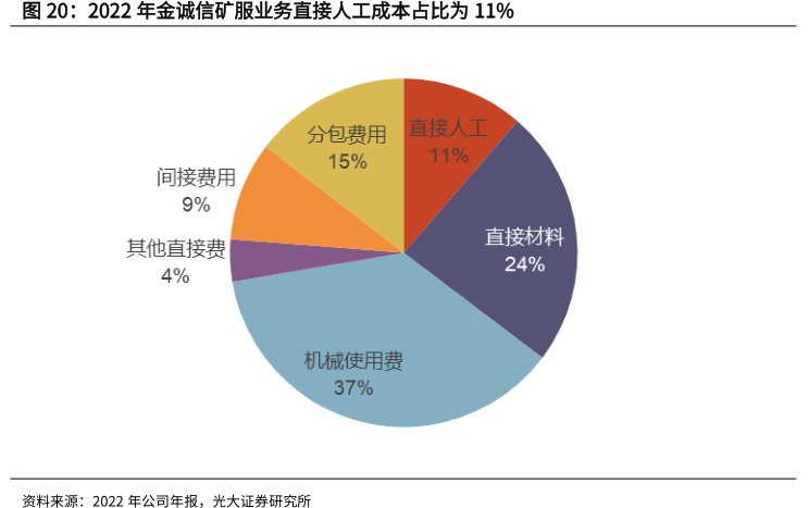 2022年<hl>金</hl><hl>诚</hl><hl>信</hl>矿服业务直接人工成本占比为11%