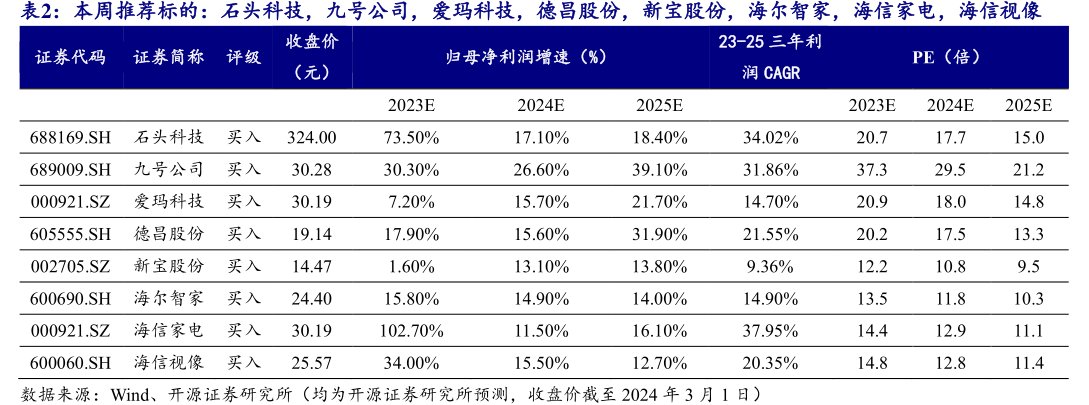 本周推荐标的：石头科技，九号公司，爱玛科技，德昌股份，新宝股份，海尔智家，海信家电，<hl>海</hl><hl>信</hl><hl>视</hl><hl>像</hl>
