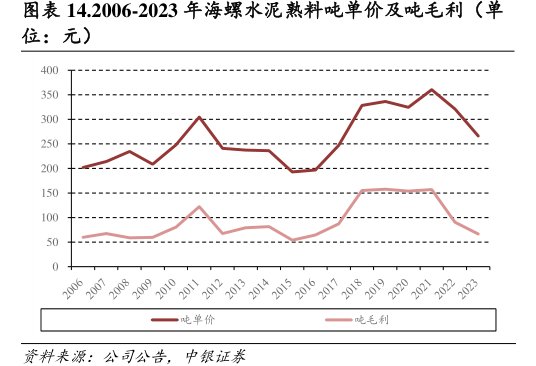 2006-2023年<hl>海</hl><hl>螺</hl><hl>水</hl><hl>泥</hl>熟料吨单价及吨毛利（单位：元）