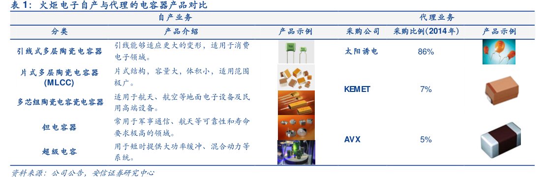 <hl>火</hl><hl>炬</hl><hl>电</hl><hl>子</hl>自产与代理的电容器产品对比