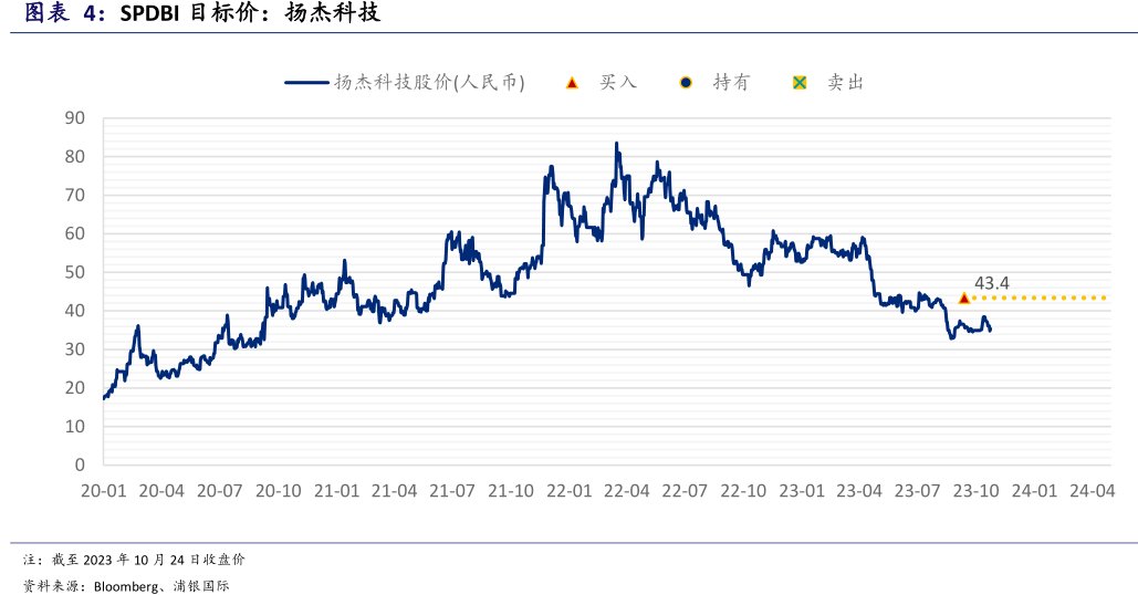 SPDBI目标价：<hl>扬</hl><hl>杰</hl><hl>科</hl><hl>技</hl>