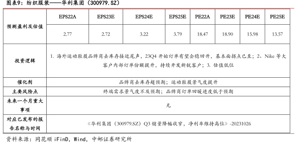 纺织服装——<hl>华</hl><hl>利</hl><hl>集</hl><hl>团</hl>（300979.SZ）