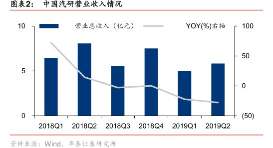 图<hl>中</hl><hl>国</hl><hl>汽</hl><hl>研</hl>营业收入情况