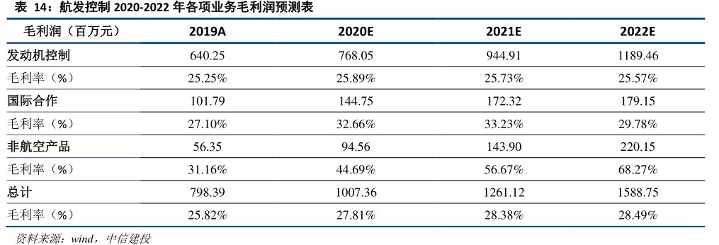 <hl>航</hl><hl>发</hl><hl>控</hl><hl>制</hl>2020-2022年各项业务毛利润预测表
