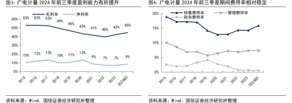 <hl>广</hl><hl>电</hl><hl>计</hl><hl>量</hl>2024年前三季度盈利能力有所提升
