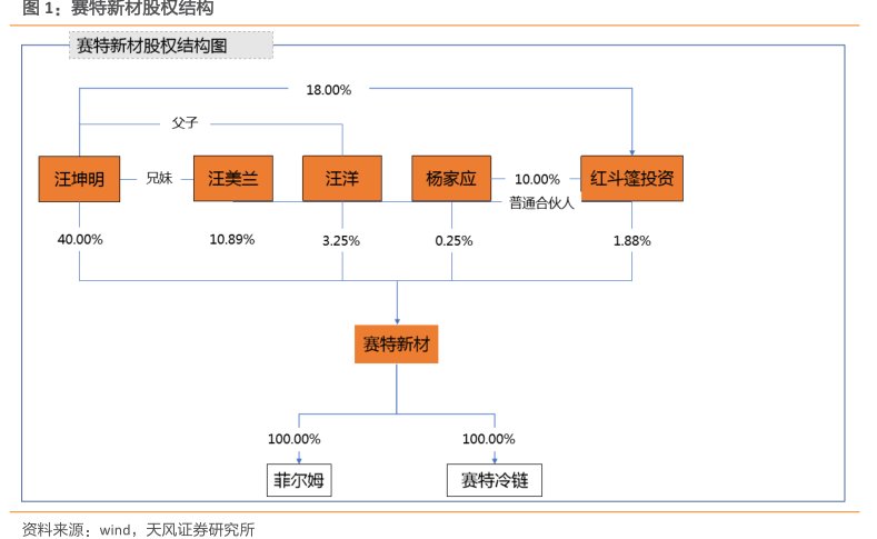 <hl>赛</hl><hl>特</hl><hl>新</hl><hl>材</hl>股权结构