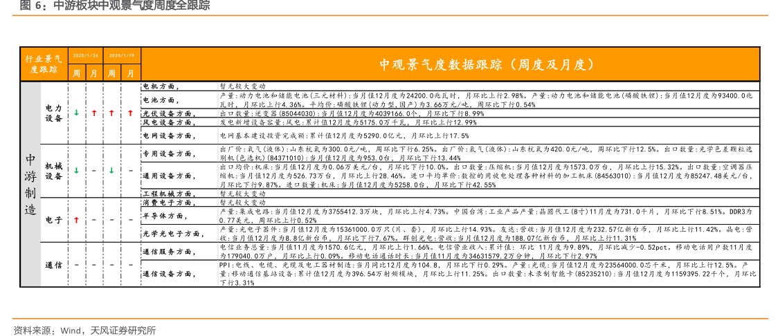 中游板块中观景气度周度全跟踪