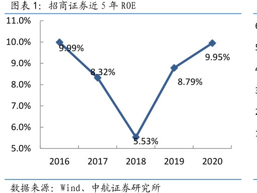 <hl>招</hl><hl>商</hl><hl>证</hl><hl>券</hl>近5年ROE