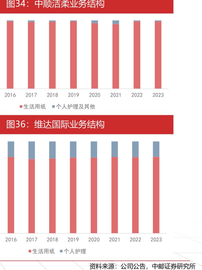 <hl>中</hl><hl>顺</hl><hl>洁</hl><hl>柔</hl>业务结构