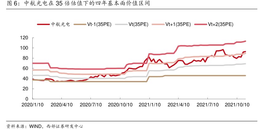 <hl>中</hl><hl>航</hl><hl>光</hl><hl>电</hl>在35倍估值下的四年基本面价值区间