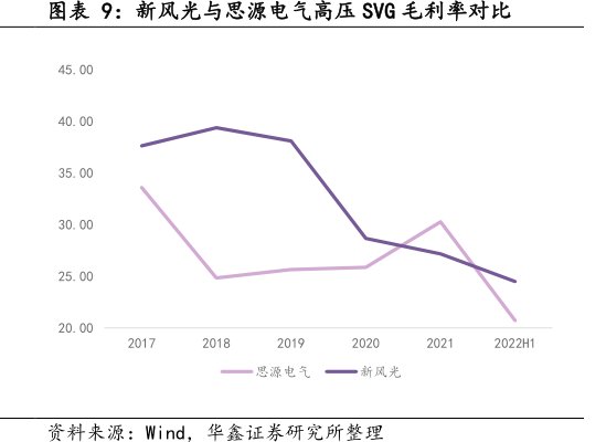 新风光与<hl>思</hl><hl>源</hl><hl>电</hl><hl>气</hl>高压SVG毛利率对比