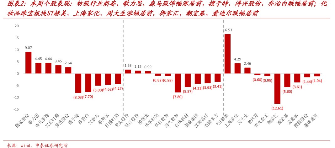 图本周个股表现：纺服行业朗姿、<hl>歌</hl><hl>力</hl><hl>思</hl>、森马服饰幅涨居前，搜于特、浔兴股份、乔治白跌幅居前；化妆品珠宝板块ST赫美、上海家化、周大生涨幅居前，御家汇、潮宏基、爱迪尔跌幅居前