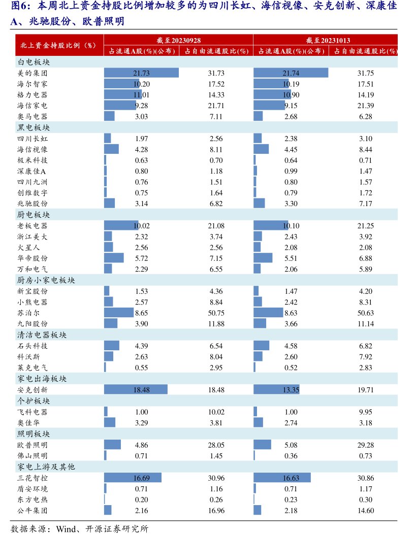 本周北上资金持股比例增加较多的为四川长虹、海信视像、安克创新、深康佳A、<hl>兆</hl><hl>驰</hl><hl>股</hl><hl>份</hl>、欧普照明