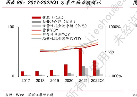 2017-2022Q1<hl>万</hl><hl>泰</hl><hl>生</hl><hl>物</hl>业绩情况