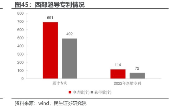 <hl>西</hl><hl>部</hl><hl>超</hl><hl>导</hl>专利情况