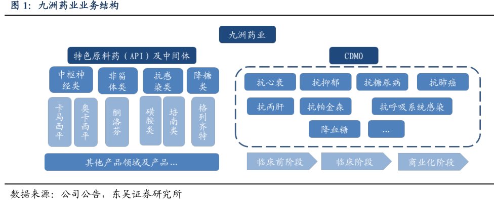 <hl>九</hl><hl>洲</hl><hl>药</hl><hl>业</hl>业务结构