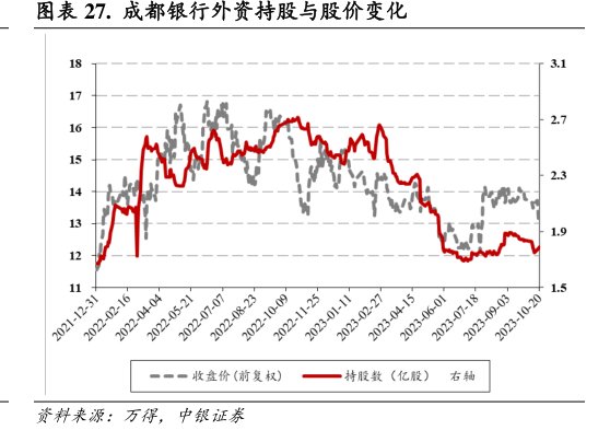 <hl>成</hl><hl>都</hl><hl>银</hl><hl>行</hl>外资持股与股价变化