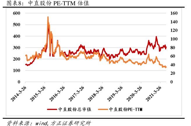 <hl>中</hl><hl>直</hl><hl>股</hl><hl>份</hl>PE-TTM估值
