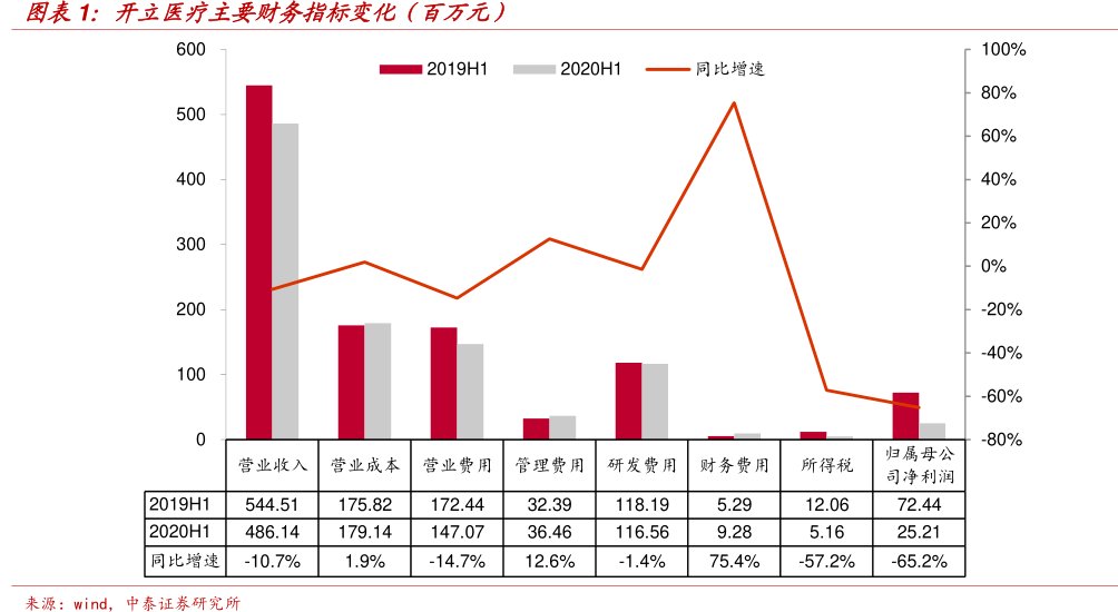 图<hl>开</hl><hl>立</hl><hl>医</hl><hl>疗</hl>主要财务指标变化（百万元）