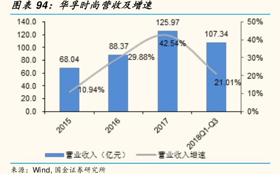 图<hl>华</hl><hl>孚</hl><hl>时</hl><hl>尚</hl>营收及增速
