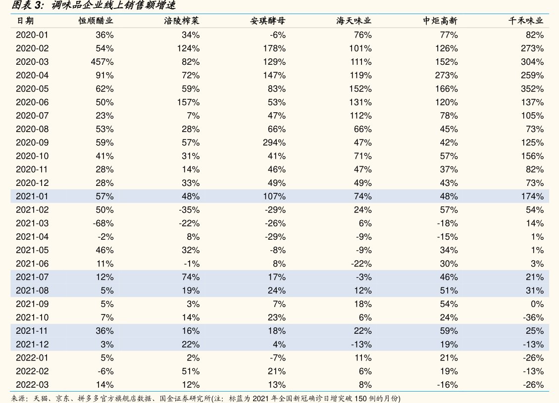 调味品企业线上销售额增速<hl>恒</hl><hl>顺</hl><hl>醋</hl><hl>业</hl>
