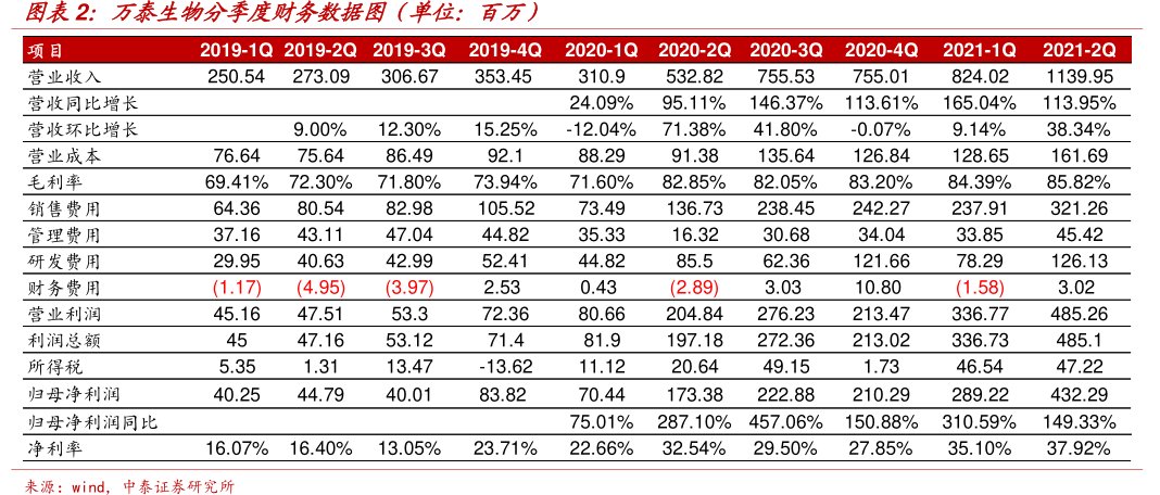<hl>万</hl><hl>泰</hl><hl>生</hl><hl>物</hl>分季度财务数据图(单位:百万)