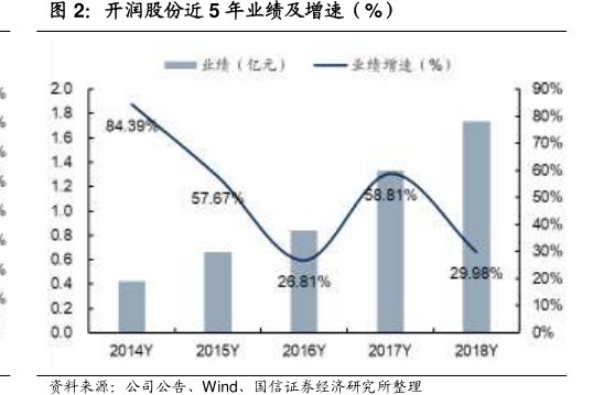 <hl>开</hl><hl>润</hl><hl>股</hl><hl>份</hl>近5年业绩及增速（%）