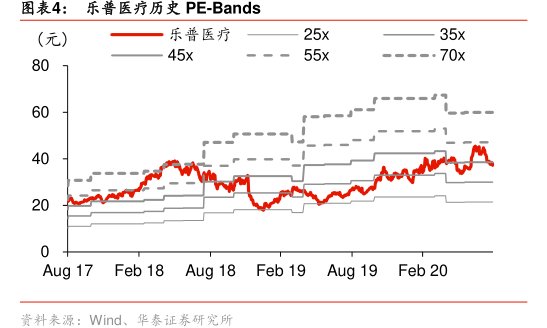 图<hl>乐</hl><hl>普</hl><hl>医</hl><hl>疗</hl>历史PE-Bands