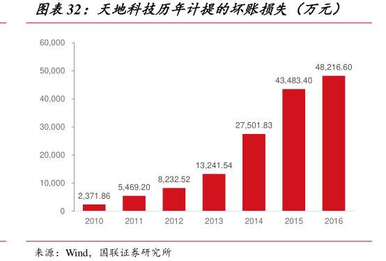 图<hl>天</hl><hl>地</hl><hl>科</hl><hl>技</hl>历年计提的坏账损失（万元）