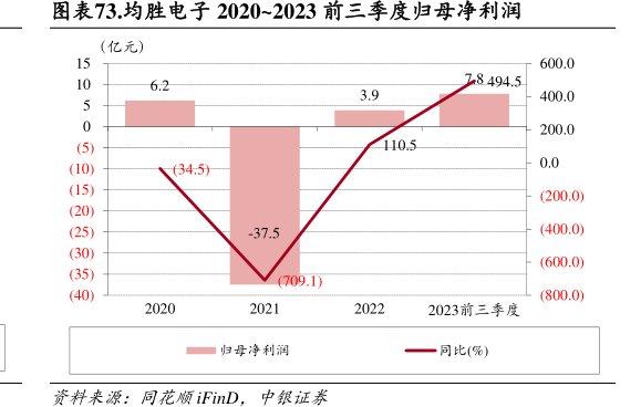 <hl>均</hl><hl>胜</hl><hl>电</hl><hl>子</hl>2020~2023前三季度归母净利润