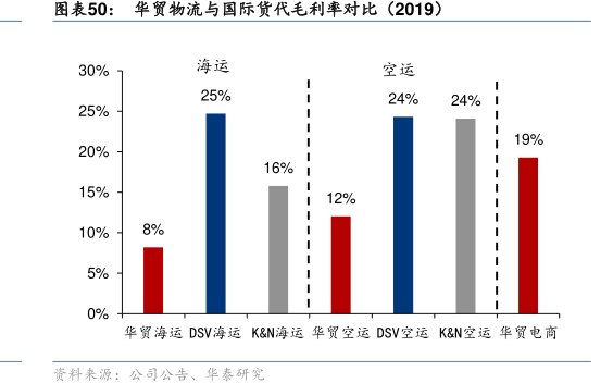 <hl>华</hl><hl>贸</hl><hl>物</hl><hl>流</hl>与国际货代毛利率对比（2019）