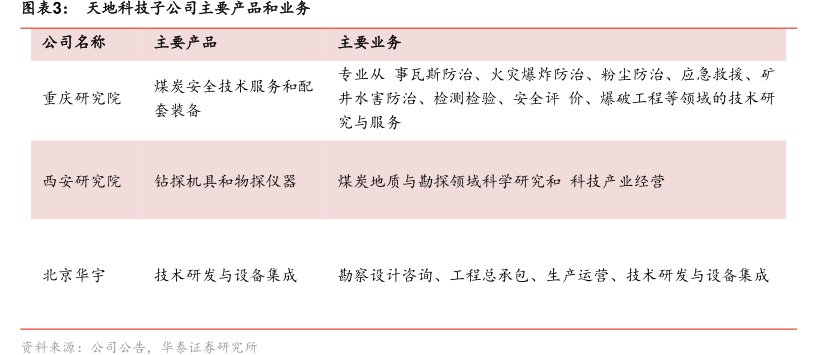 图<hl>天</hl><hl>地</hl><hl>科</hl><hl>技</hl>子公司主要产品和业务