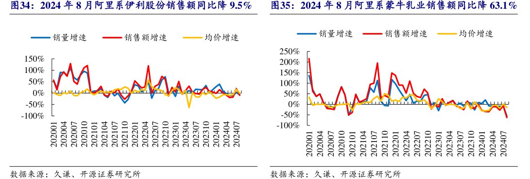 2024年8月阿里系<hl>伊</hl><hl>利</hl><hl>股</hl><hl>份</hl>销售额同比降9.5%2024年8月阿里系蒙牛乳业销售额同比降63.1%