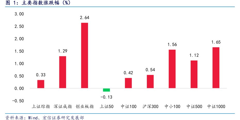 主要指数涨跌幅（%）