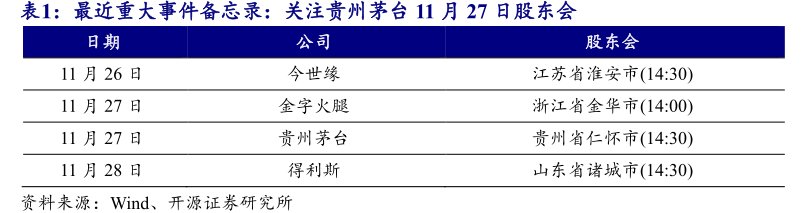 最近重大事件备忘录：关注<hl>贵</hl><hl>州</hl><hl>茅</hl><hl>台</hl>11月27日股东会