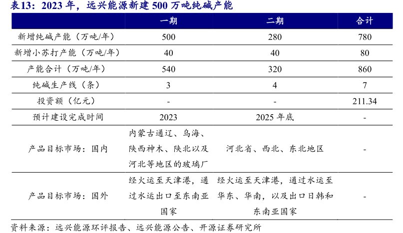 2023年，<hl>远</hl><hl>兴</hl><hl>能</hl><hl>源</hl>新建500万吨纯碱产能