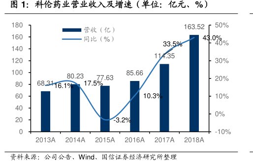 <hl>科</hl><hl>伦</hl><hl>药</hl><hl>业</hl>营业收入及增速（单位：亿元、%）