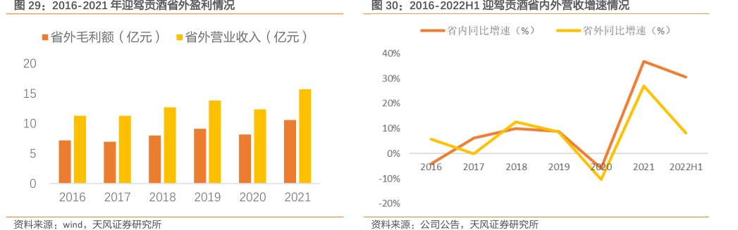 2016-2022H1<hl>迎</hl><hl>驾</hl><hl>贡</hl><hl>酒</hl>省内外营收增速情况