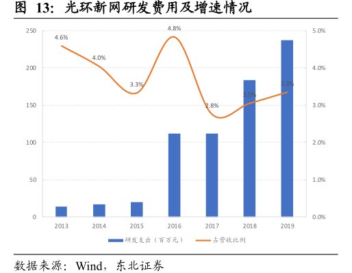 <hl>光</hl><hl>环</hl><hl>新</hl><hl>网</hl>研发费用及增速情况