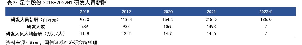 <hl>星</hl><hl>宇</hl><hl>股</hl><hl>份</hl>2018-2022H1研发人员薪酬