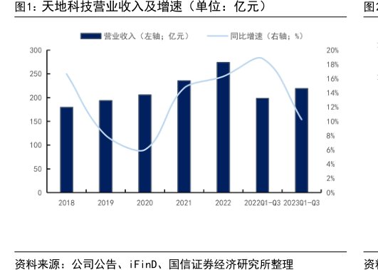 <hl>天</hl><hl>地</hl><hl>科</hl><hl>技</hl>营业收入及增速（单位：亿元）