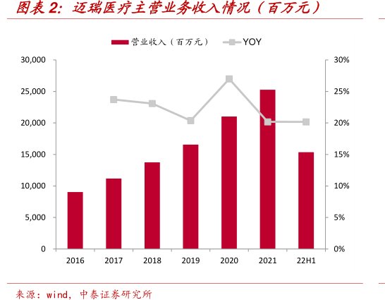 <hl>迈</hl><hl>瑞</hl><hl>医</hl><hl>疗</hl>主营业务收入情况（百万元）