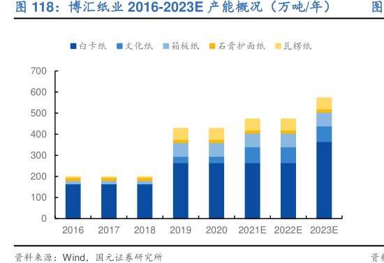 <hl>博</hl><hl>汇</hl><hl>纸</hl><hl>业</hl>2016-2023E产能概况（万吨_年）