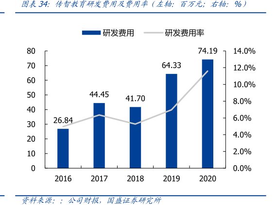 <hl>传</hl><hl>智</hl><hl>教</hl><hl>育</hl>研发费用及费用率（左轴：百万元；右轴：%）