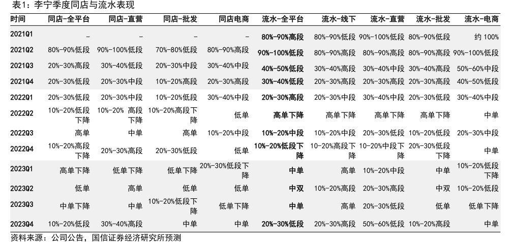 <hl>李</hl><hl>宁</hl>季度同店与流水表现
