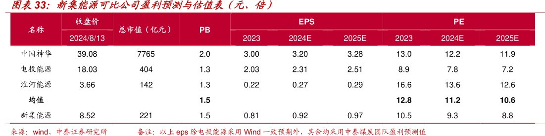 <hl>新</hl><hl>集</hl><hl>能</hl><hl>源</hl>可比公司盈利预测与估值表（元、倍）
