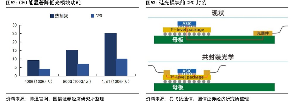 <hl>CPO</hl>能显著降低光模块功耗