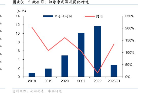 <hl>中</hl><hl>微</hl><hl>公</hl><hl>司</hl>：归母净利润及同比增速