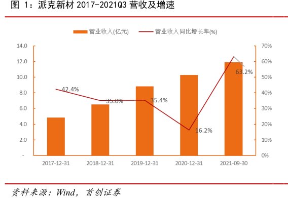 <hl>派</hl><hl>克</hl><hl>新</hl><hl>材</hl>2017-2021Q3营收及增速